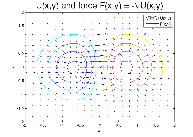 Top-down view of the potential in the previous figure, overlayed with arrows indicating the direction and magnitude of F(\vec{r}).