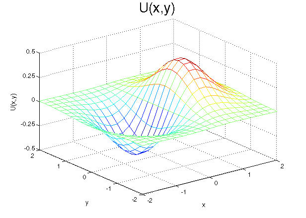 An example of a 2D potential U(\vec{r}).