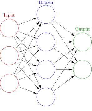 Feed-forward ANN architecture