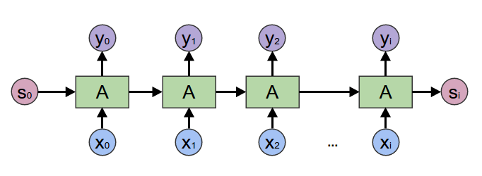 Christopher Olah’s RNN Unrolling Diagram