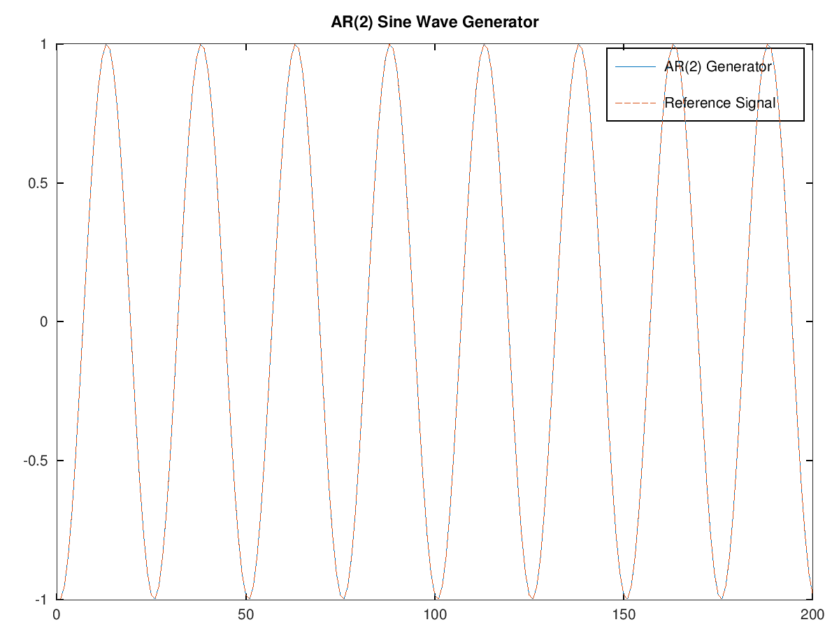 AR(2) Sine Wave