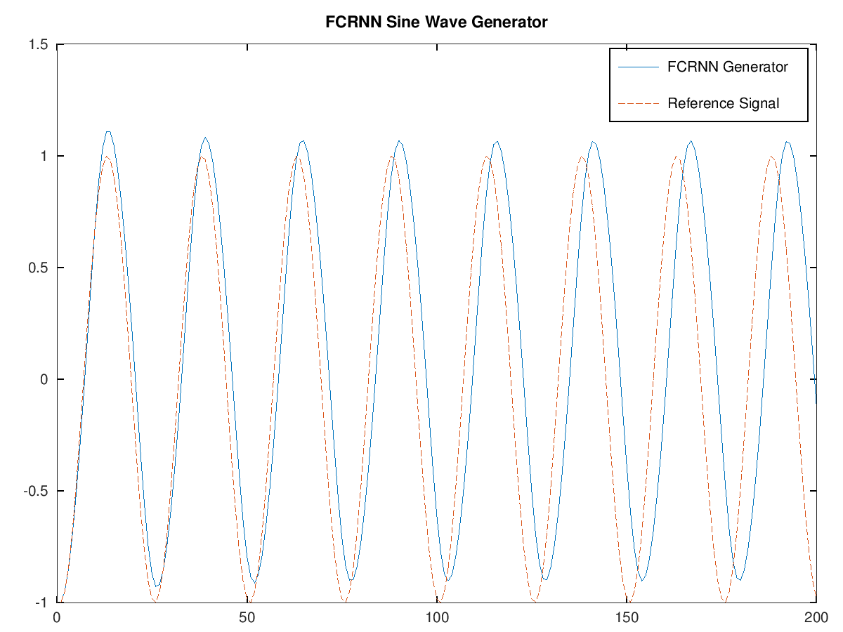 FCRNN Sine Wave