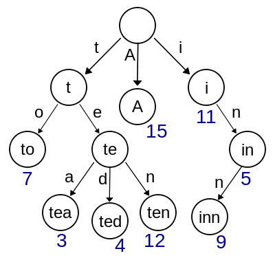 Sample Trie from Wikipedia, indexing lists of Char to Ints